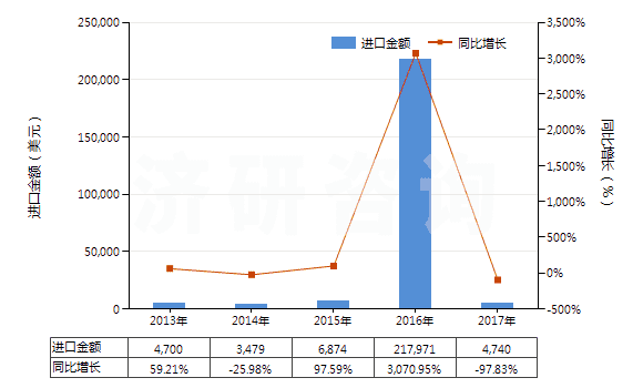 2013-2017年中國氨芐青霉素鹽(HS29411019)進口總額及增速統(tǒng)計